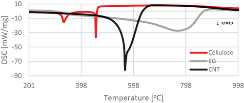 Figure 6. Differential scanning calorimetry (DSC) curves for pure materials in the temperature range 200–1000°C.