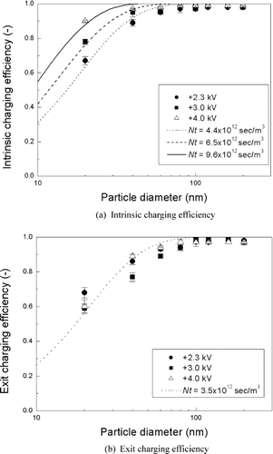 FIG. 8 (a) Intrinsic and (b) exit charging efficiency of the unipolar charger as a function of particle size and comparison with calculated charging efficiency based on the Fuchs theory (1963).