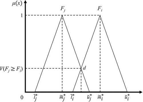 Figure 4. Intersection between two fuzzy synthetic extent values.
