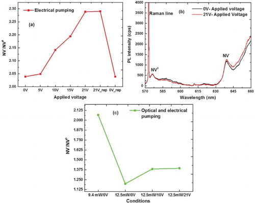 Figure 6. (a) Electrical pumping of NV centers using 14 mW laser power (532 nm excitation wavelength); (b) PL spectra of NV diamond in 0–21 V external electric field; and (c) optical and electrical pumping of NV centers using 532 nm laser.