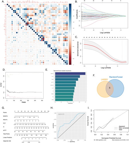 Figure 4. Machine learning and nomogram A, The correlation heatmap displays the correlations between various continuous variables. (*P<0.05, **P<0.01, ***P<0.001). B-C, Variable selection using LASSO regression. D-E, Variable selection using a random forest model to identify the top ten important variables. F, The Venn diagram illustrates the intersection between the results of LASSO regression and the random forest model. G, Nomogram model used to differentiate IVO and NVO. H, ROC curve of the nomogram model. I, Calibration curve of the nomogram model.