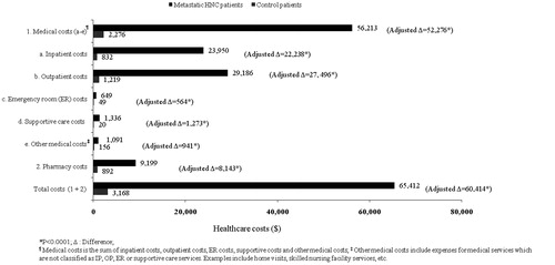 Figure 2.  Healthcare costs of metastatic HNC patients and their controls during the 6-month study period.