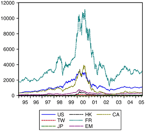 Figure 3. Stock price indices of ICT sectors. Source: Qiao et al., Citation2008.