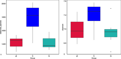 Figure 4 (A) Box plot of between-group differences of observed_species indicator. (B) Box plot of between-group differences of Shannon indicator.