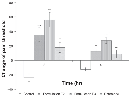 Figure 4 The effect of topical administration of different formulations of piroxicam on rat hind paw hyperalgesia at 2 and 4 hours after administration of carrageenan.Notes: *** and ** indicate significant at P < 0.001 and P < 0.01, respectively. Mean ± S.D., N = 6.
