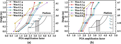 Figure 17. PGA amplification factor distribution of the micropiles-reinforced landslide: (a) on slope surface; (b) in landslide body.