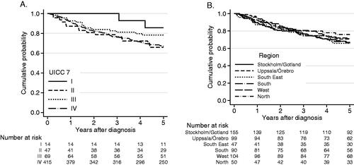 Figure 1. (A) Overall survival in all patients with BOTSCC (n = 545) treated with a curative intent 2008–2014, in relation to tumor stage (UICC 7). Log-rank test p = 0.17. OS 5 years: Stage I: 86%, II: 66%, III: 78%, IV: 67%. (B) Overall survival (OS) for all patients with BOTSCC (n = 545) depending on residency, in the different health care regions. OS 5 years: Stockholm, South, South East: 66%, U/Ö, West: 70%, North: 75%. Log-rank test, p = 0.80.