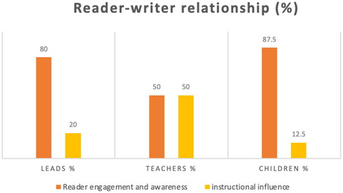 Figure 7. Reader–writer relationship: Distribution of writing features.