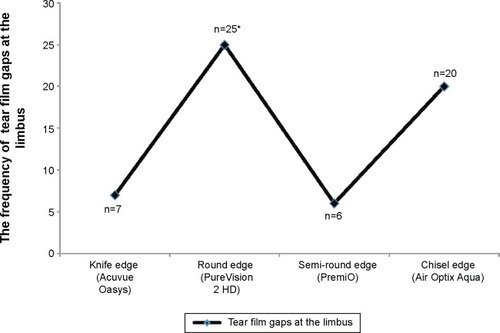 Figure 6 Occurrence of tear film gaps at the limbus according to lens edge designs.