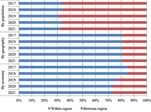 Figure 2 Theil index Contribution rate of beds of the department of stomatology in Chinese hospitals.