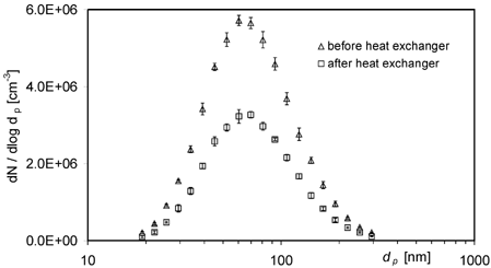 FIG. 5 Soot-particle size distributions measured before and after the heat exchanger in experiment Ia (arithmetic mean ± standard deviation of 6 measurements each).