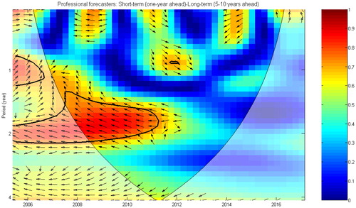 Figure 4. Morlet wavelet transform cross-spectra and coherence spectra of professional forecasters’ inflation expectations.