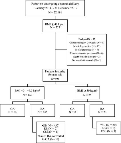 Figure 1. Flow chart of study population. BMI: body mass index; GA: general anesthesia; RA: regional anesthesia; SB: spinal block; EB: epidural block; CSE: combined spinal epidural block.