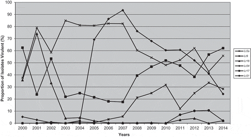Fig. 1 Frequency of virulence (%) from 2000–2014 in the Manitoba and Saskatchewan population of P. triticina to near-isogenic lines containing Lr2a, Lr9, Lr16, Lr24, Lr17 or Lr21. Data from McCallum and Seto-Goh (Citation2003, Citation2004, Citation2005, Citation2006a, Citation2006b, Citation2008, Citation2009) and McCallum et al. (Citation2010, Citation2011, Citation2013, Citation2016b, Citation2017, Citation2018, Citation2019)