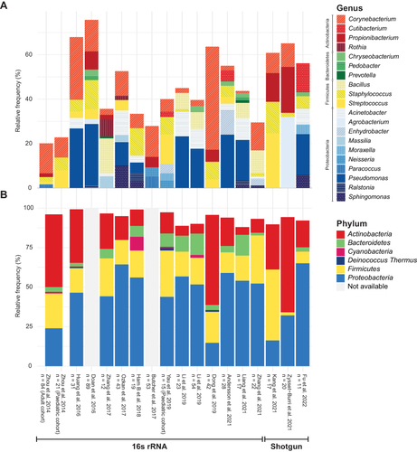 Figure 2 The relative abundance of ocular surface bacteria in healthy individuals at (A) Genus and (B) Phylum-level, as reported in 18 datasets from 17 publications. The classification of bacterial taxa is indicated with different colors. Two pediatric cohorts are included. At Genus level, Corynebacterium was most frequently reported with a relative frequency of > 1% (17/18), followed by Staphylococcus (13/18), Acinetobacter (10/18), Pseudomonas (9/18), and Streptococcus (9/18). At the Phylum level, the relative abundance of Actinobacteria (15/15), Proteobacteria (15/15), and Firmicutes were available in all datasets; those of Bacteroidetes (12/15), Cyanobacteria (5/15), and Deinococcus Thermus (4/15) were only available in a subset of the datasets. References: Fu et al 2022;.Citation51 Zysset−Burri et al 2021;Citation39 Kang et al 2021;Citation49 Zhang et al 2021;Citation64 Liang et al 2021;Citation60 Andersson et al 2021;Citation53 Dong et al 2019;Citation55 Li et al 2019 (n= 54);Citation59 Li et al 2019 (n= 23);Citation58 Yau et al 2019;Citation62 Butcher et al 2017;Citation54 Ham B et al 2018;Citation56 Ozkan et al 2017;Citation61 Zhang et al 2017;Citation63 Doan et al 2016;Citation4 Huang et al 2016;Citation57 Zhou et al 2014 (adult and paediatric cohorts).Citation65