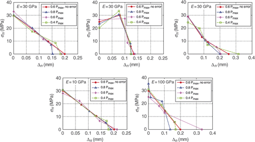 Figure 15. CZMs computed using displacement field taken at different post-peak loadings. An error level = 0.1 pixel is applied to all cases.