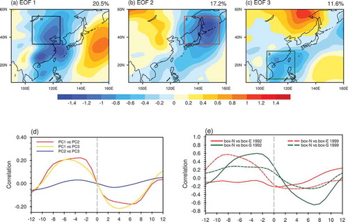 Figure 1. The (a–c) first three EOF modes of meridional wind variations at 850 hPa, (d) lead–lag correlation between PC1, PC2, and PC3 during NDJFM from 1979/80 to 2015/16, and (e) lead–lag correlation between the area-mean meridional wind at 850 hPa in the north region (frame in (a)), east region (frame in (b)), and south region (frame in (c)) during NDJFM of 1992 and 1999 on the 9–29-day time scale.