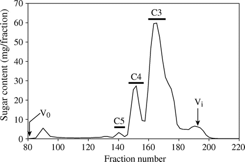 Fig. 2. Separation of oligosaccharides released from β-1,3:1,4-glucan by endo-β-1,4-glucanase.