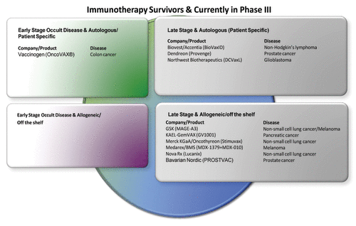 Figure 5. Immunotherapy survivors and currently in phase III.