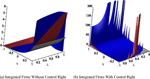 Figure 7. Profits of vertical and horizontal integrated firms.Source: own research.