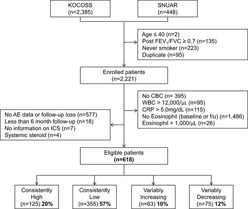 Figure 1 Flowchart of participants.