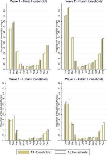 Figure 3. Hunger by month in rural and urban households