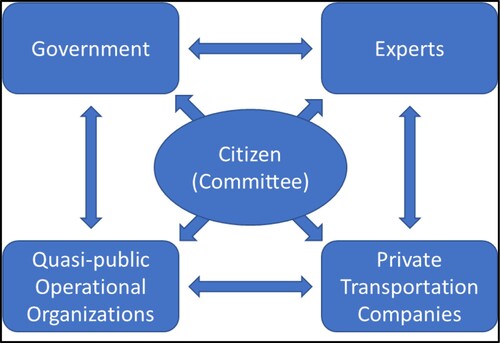 Figure 7. Organizational structure of the transportation reform (Source: author).