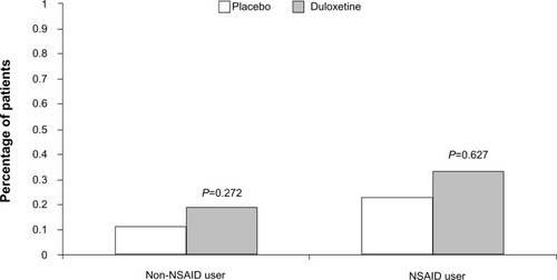 Figure 2 Percentage of patients in the nonsteroidal anti-inflammatory drug (NSAID) user/non-user subgroups that reported treatment-emergent gastrointestinal bleeding-related adverse event during placebo-controlled trials of duloxetine.