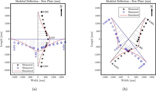 Figure 9. Static structural analysis of the new plate: results of the optimisation of the value of the modulus of subgrade reaction: measured deflections (points) and corresponding simulations results (lines) obtained with the optimal value of k amounting to 0.20MPa/mm.