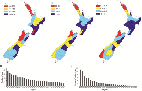 Figure 3. Endemism and diversity levels of invertebrate species are not homogeneous among regions of New Zealand. Four colours represent discretized (binned) numbers per region out of a sample of 2322 taxa. (A) Total invertebrate diversity. (B) Number of endemic invertebrates. (C) Endemism score using the average level of endemism for each taxon. Bar plots illustrate ranked regional total diversity (D) and ranked regional total number of endemic taxa (E).