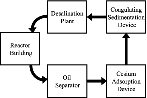 Figure 1. Diagram of water treatment system for highly contaminated water accumulated in Fukushima Daiichi NPS.