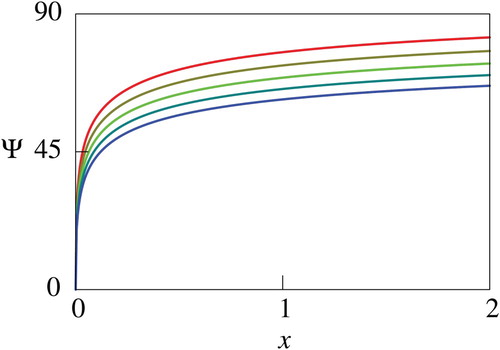 Figure 6. Computed net utility for different values of D. In this figure, the values of D are specified as 0.60 (red), 0.75 (brown), 0.90 (light green), 1.05 (deep green), and 1.20 (blue).