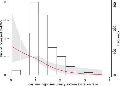 Figure 2 Association between the risk of increased arterial stiffness and the day:night ratio of urinary sodium excretion based on restricted cubic spline model. The bar plots show the day:night ratio of urinary sodium excretion distribution in the population.