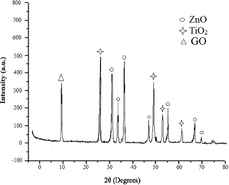 Figure 11. XRD of thin film of ZnO/GO/TiO2.