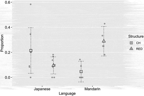 Figure 1. Proportion of consonant harmony and reduplication in child productions for variegated targets. Gray circles represent individuals, squares are means for consonant harmony and triangles are means for reduplication. Error bars show 95% confidence intervals.