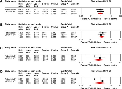 Figure 5 Relative risk of all-grade elevated ALT (A) and AST (B) and high-grade elevated ALT (C) and AST (D) for cancer patients receiving PD-1 inhibitors monotherapy compared with ipilimumab control.