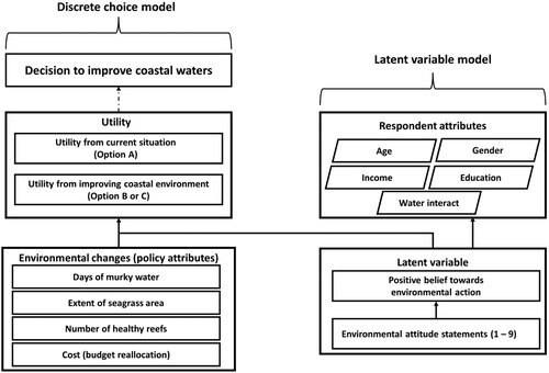 Figure 3. Overview of the hybrid choice model.