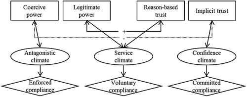 Figure 1. Extended slippery slope framework (Gangl, Hofmann, and Kirchler Citation2015).