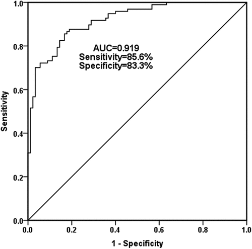 Figure 2. ROC curve showed the potential diagnostic capacity of serum miR-637 level in patients with CAS. The area under the curve (AUC) was 0.919. When the optimal cutoff point was 0.759, the sensitivity was 85.6%, and specificity was 83.3%