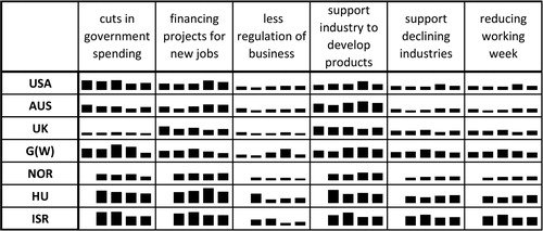 FIGURE 2 Attitudes toward state intervention in the economy over time.**See Table 2 for the coding of the depicted variables. Bars show these attitudes for the years 1985, 1990, 1996, 2006, and 2016. The right-most bars thus equals the values of Table 2. Source: ISSP.