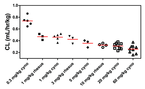 Figure 1. Individual and mean (± SD) total body clearance (CL) of TAM-163 in lean cynomolgus and obese rhesus monkeys after a single IV dose determined by non-compartmental analysis (NCA). Monkeys were administered a single IV bolus dose of TAM-163 at indicated dose levels using study designs summarized in Table 1. TAM-163 concentrations in serum samples and total body CL were determined by a specific immunoassay and NCA, respectively, as described in the text. Cyno = cynomolgus monkeys.
