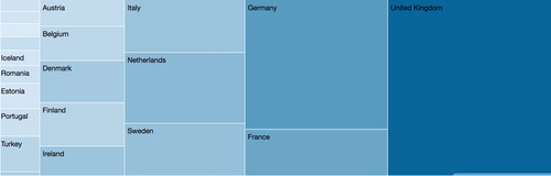 Figure 9. Recipients of V.C. funds in Europe (in value, 2008–2017).Source: Authors’ compilation based on C.B. Insights data.Bricks are scaled to reflect the relative position of a country in attracting V.C. investments. Colour shades reflect the value of deals, while the bricks’ size represent the quantity of deals.