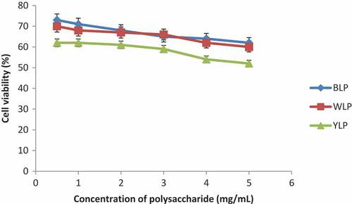 Figure 8. Cell viabilities of yellow, white, and blue lupin polysaccharides (n = 3, p < 0.05)