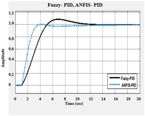 Figure 11. Comparison of Fuzzy-PID and ANFIS-PID without delay.