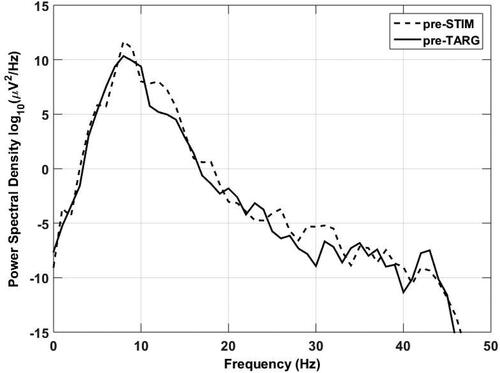 Figure 1. The averaged (N = 85) EEG power spectra recorded at electrode Pz in the pre-STIM (dashed line) and pre-TARG (solid line) time windows.