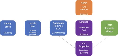 Figure 2. Investment behind VIC Properties’ Prata Riverside Village project at the time of data collection. Source: Compiled by author.