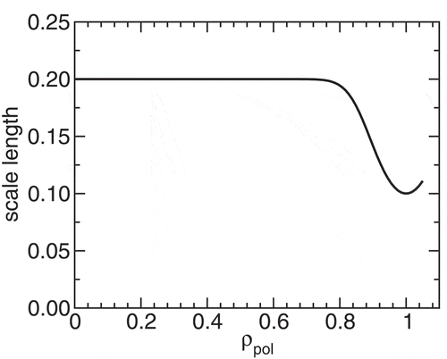 Fig. 2. Scale-length function used for nonstationary GPR