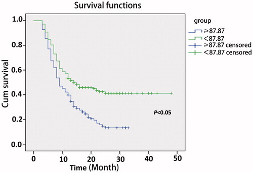 Figure 2. Comparison of recurrence-free survival rates (RFS) in the low (< 87.87) and high (≥87.87) PLR groups. The recurrence-free survival rate was significantly higher in the low PLR group than that in the high PLR group (P < 0.05). 59 × 39 mm (300 × 300 DPI).