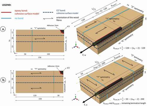 Figure 14. Reference numerical model (ABAQUS) for the analysis and mechanical characterization of glued-in-rods in CLT applications (reproduced from[Citation181] with permission from Elsevier).