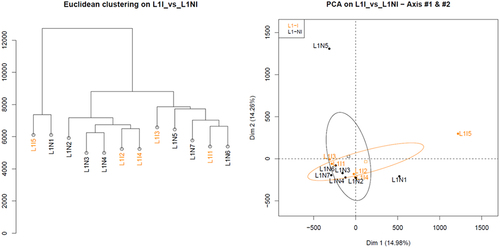 Figure 2. Hierarchical clustering and principal component analysis of samples from 1st lactation, with (orange) or without inflammation (black).